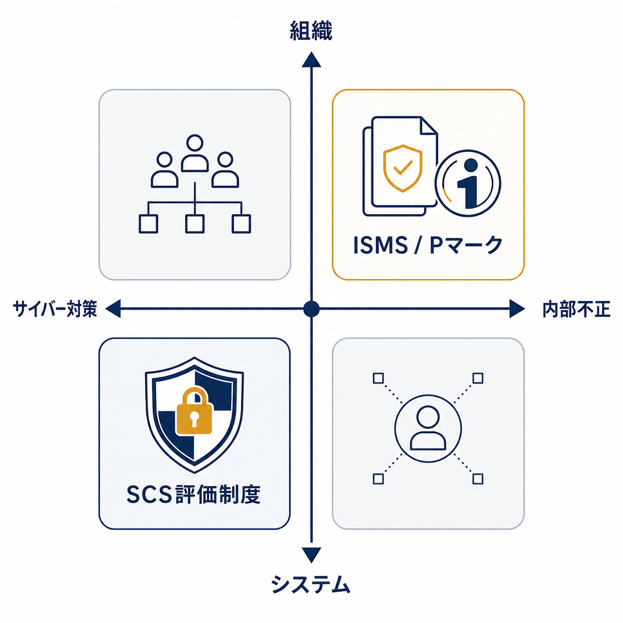 SCS評価における自社のポジショニングマップ（組織×システム／サイバー対策×内部不正）